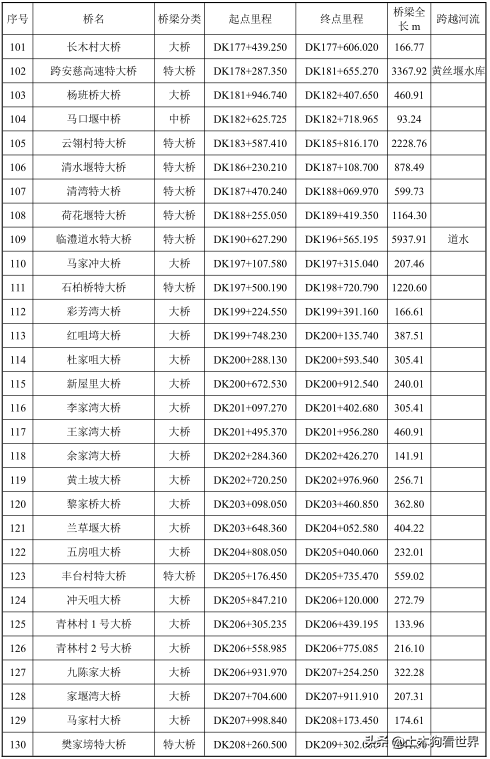 新建宜昌至常德高速铁路——工程概况