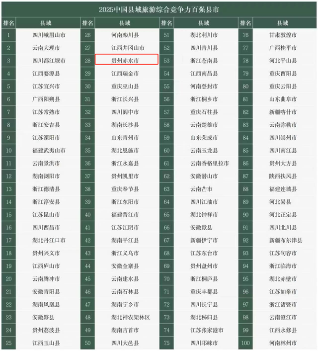28！赤水再上中国县域旅游综合竞争力百强县市榜单