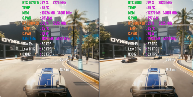 采用581.08版驱动，RTX 5070 Ti VS RTX 5080，4K性能差距几何？