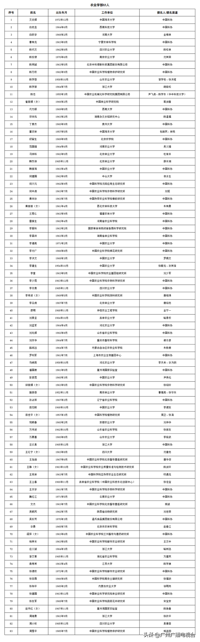 39人！广州入选两院院士增选有效候选人完整名单！“80后”入列！