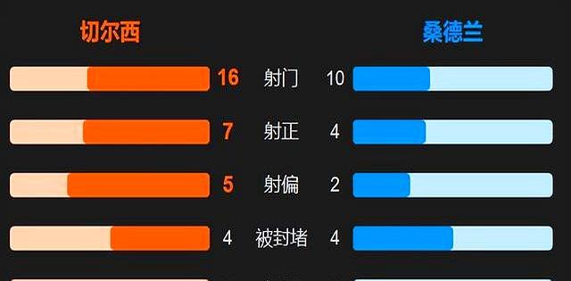 马帅无能累惨蓝军？切尔西1-2黑猫，换人调整不靠谱导致丢分
