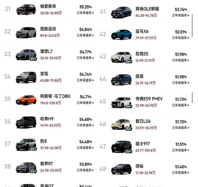 别被忽悠！中大型SUV保值率新榜单曝光，买车前请先看！