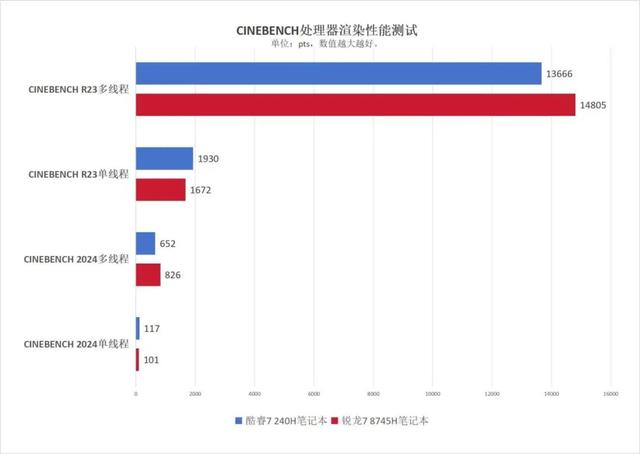 主流商务本选AMD还是英特尔？锐龙7 8745H对比酷睿7 240H
