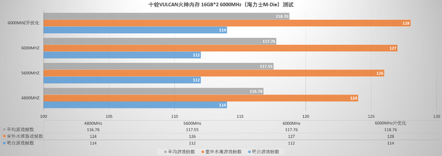 性能表现出众，兼容性表现独一档，十铨T-Force VULCAN火神D5 评测