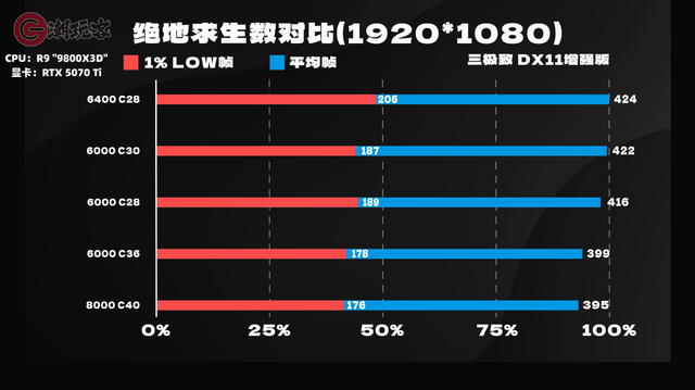 6000C28C30C36游戏差多少？AMD平台内存怎么选？