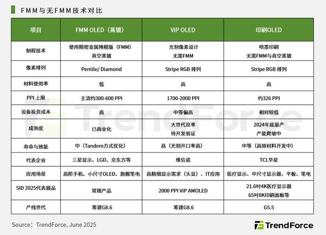 中韩屏幕厂商激战“无FMM OLED”：争夺显示技术主导权