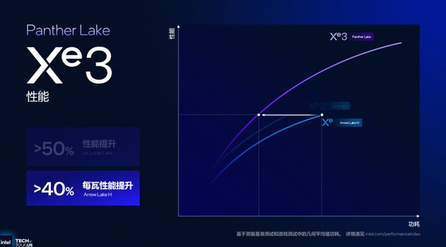 浅析英特尔Panther Lake处理器：Intel 18A工艺，多线程和集显性能狂飙50%