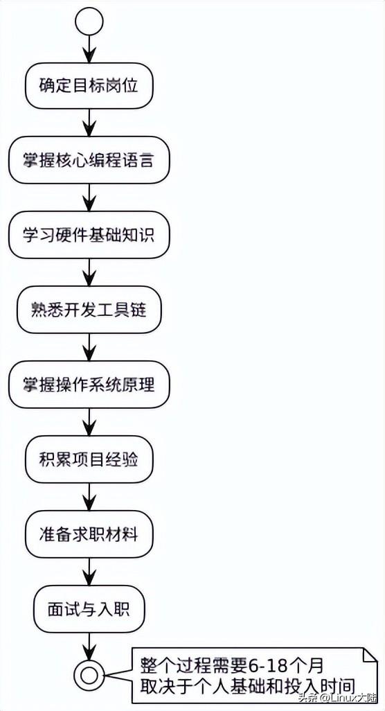 嵌入式求职攻略：学到什么程度才能拿到心仪offer？