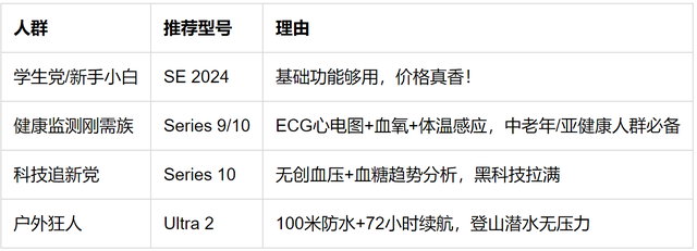 苹果手表哪款性价比高值得入手？Apple Watch性价比之王竟是TA？