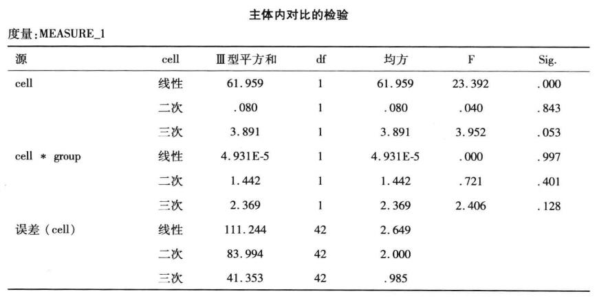重复测量资料的方差分析的SPSS操作教程及结果解读插图35 重复测量资料的方差分析的SPSS操作教程及结果解读