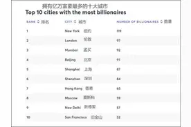 孟买首次超越北京，成为拥有亿万富翁最多的亚洲城市图片