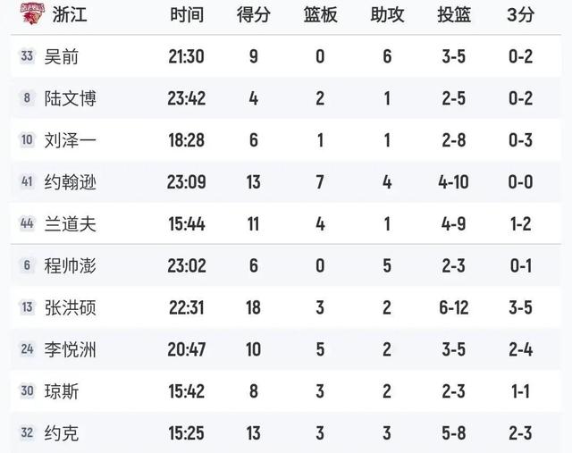 广东擒浙江！数据不说谎!杜峰半场DNP胡明轩！末节信任他得到回报