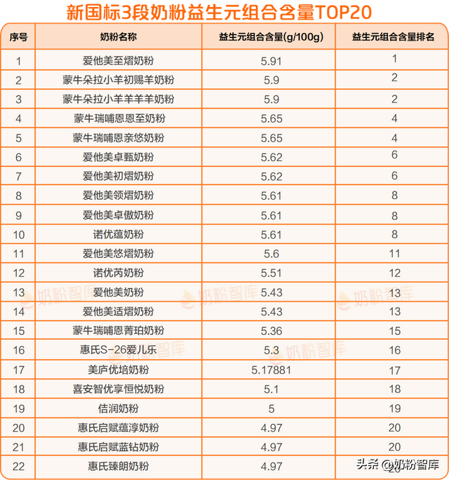乳铁蛋白、OPO、DHA…含量排名第一的新国标奶粉竟是它！