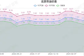 4月23日【油价上涨】国际油价反弹，周期油价涨幅再扩，每升涨幅已达1毛，五一前上涨概率已达85%！图片