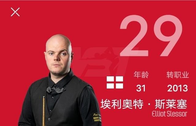 沙特大师赛最新战报：火箭两杆147，6-3进决赛，奖金已破370万