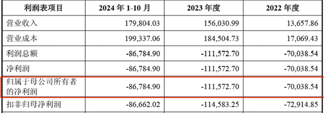 股价2年跌26%！芯联集成6年半获14亿政府补助，仍累亏超75亿