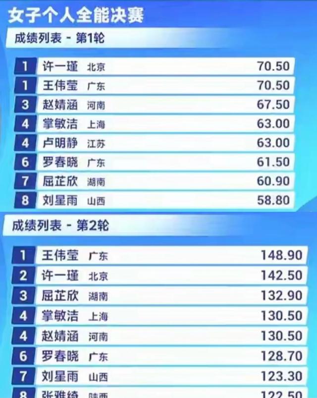 全运会：收获跳水第二金，王伟莹破700分夺冠！