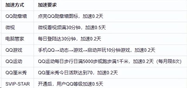原来，QQ挂机升一个太阳，就得消耗507度电