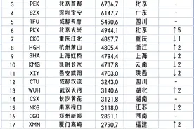2024年全国机场客流量排名前20图片