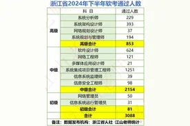 2024年下半年杭州软考各科通过率公布，高级通过率仅4%图片
