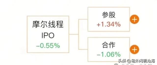摩尔线程、长鑫存储、宇树科技、盛合晶微、群核科技IPO相关概念