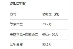 房贷100万，30年，如何还款才能最省钱？Deepseek给出建议图片