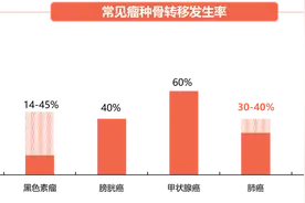 骨转移癌的骨质破坏及其药物治疗图片
