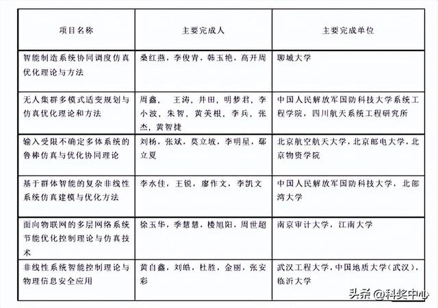 2025年中国仿真学会科学技术奖评选结果公告