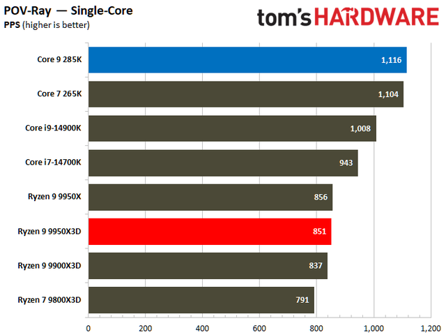 数据说话！AMD Ryzen 9 9950X3D vs Intel Core Ultra 9 285K