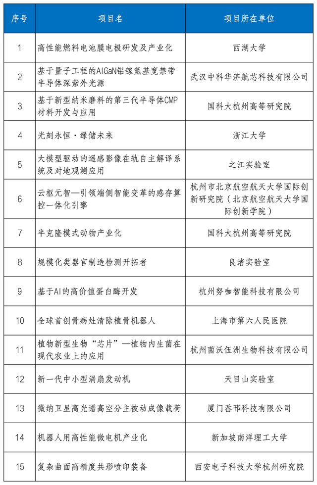 30个项目入围决赛！“大走廊杯”2025杭州博士后科创精英赛复赛成功举办