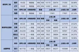 高考全国各省区一本上线率:江西广西最低！河南倒数第六图片