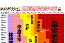 这才是女生正常的体重对照表！拒绝减肥焦虑图片