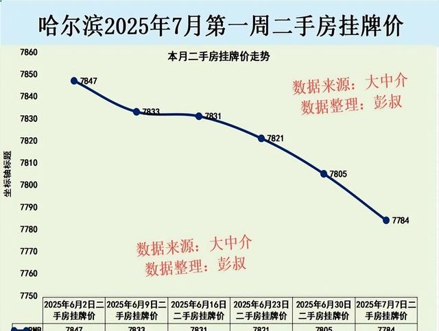 哈尔滨楼市老当益壮，哈尔滨楼市待售二手房数量突破11万套