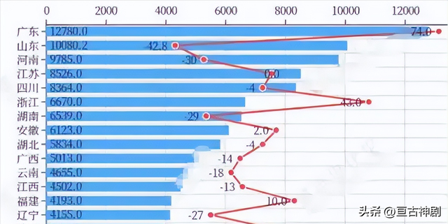 29万人逃离湖南，22万人离开吉林！人口大迁徙中，谁是最后赢家？