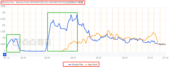 5年之后再迎爆款？新游收入增长6个月，未大推月流水已达800万