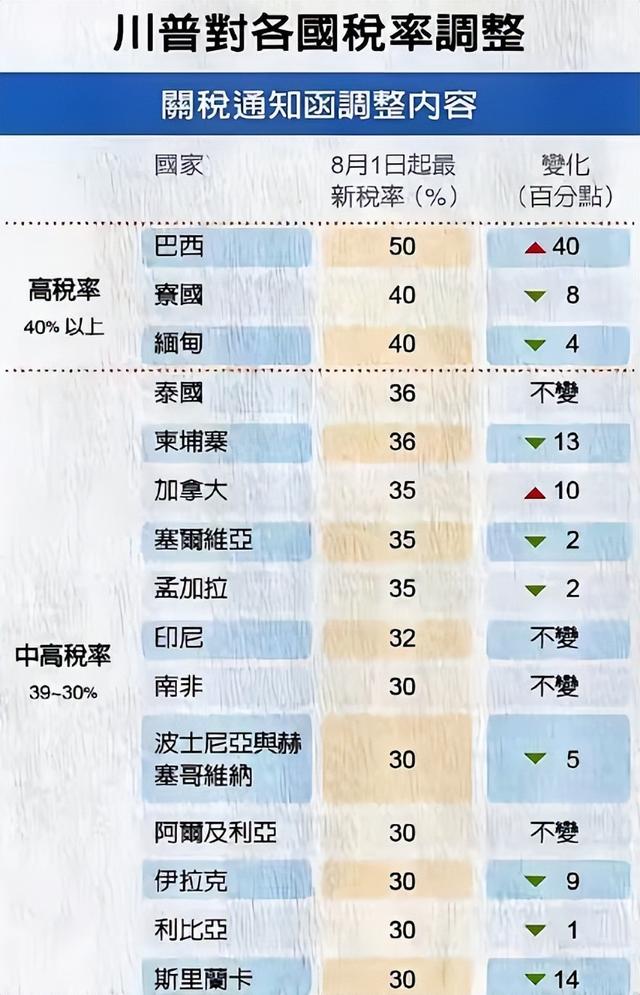 特朗普算盘落空？50% 关税生效前 48 小时，中方雪中送炭，送去五年大单为巴托底，患难之时才知道谁是真朋友