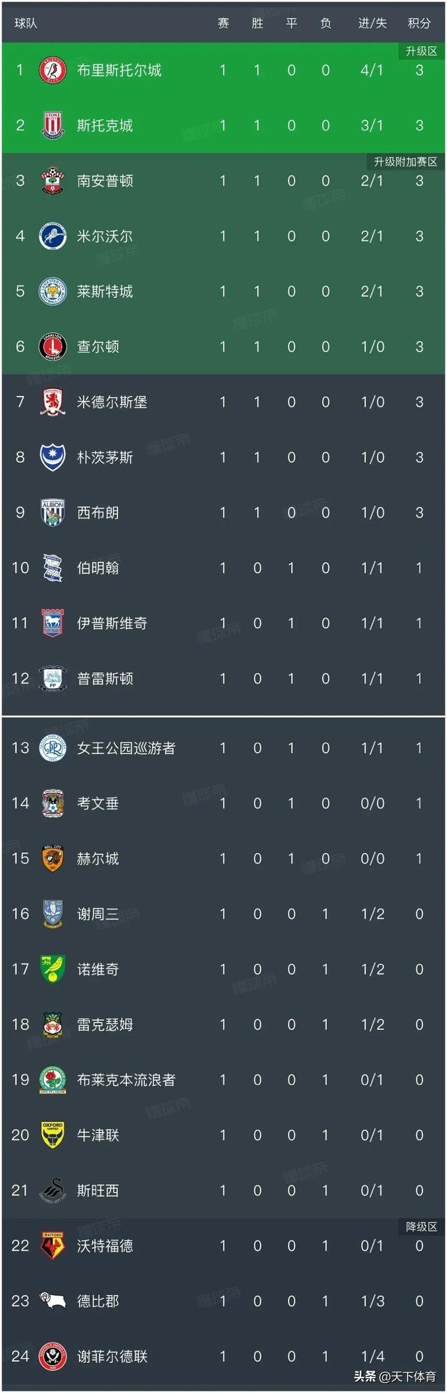 英冠积分榜:狐狸城2:1谢周三,谢菲尔德联1:4惨败,南安普顿2:1绝杀