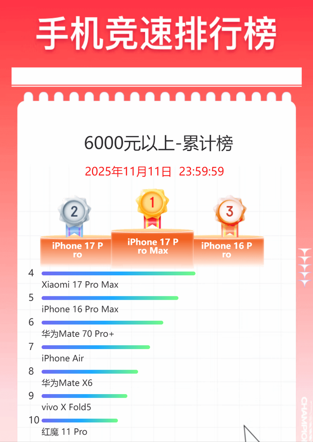 华为、小米、苹果谁在吹牛？双十一终极战报公布，销量差距太明显