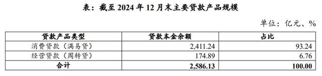 净利润飙升300%，度小满距离金融科技公司越来越远？