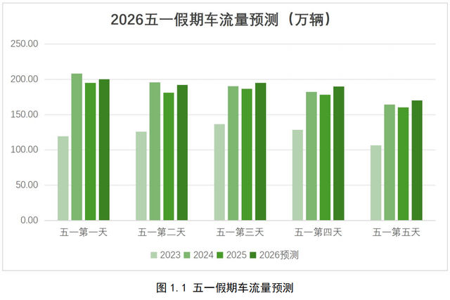 最新！山西五一出行堵不堵？哪里堵？研判报告来了！