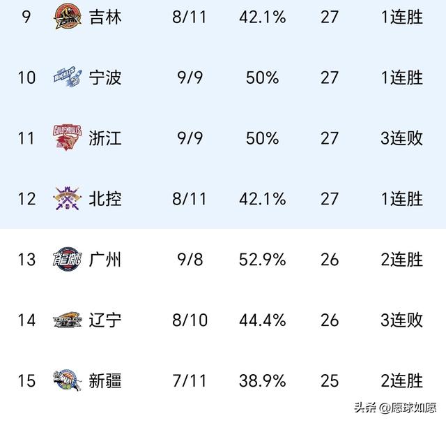 CBA排名一夜大变！广东双喜临门，北京处境糟糕	，辽宁创赛季新低