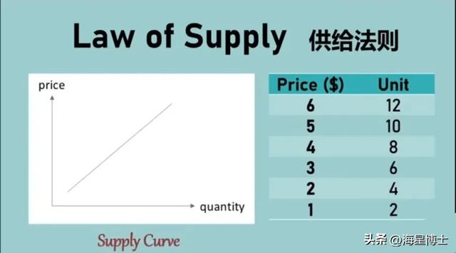 每日必懂（7/365）经济学入门：“供给”？五大关键因素解析