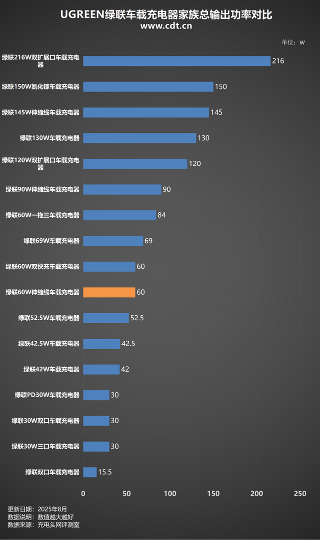 绿联 60W 伸缩线车载快充评测：全协议覆盖，手机平板都能 “喂饱”