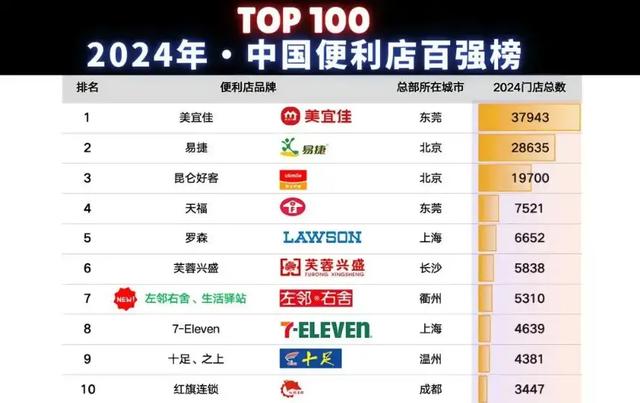 年入558亿，中国便利店之王，竟然是它