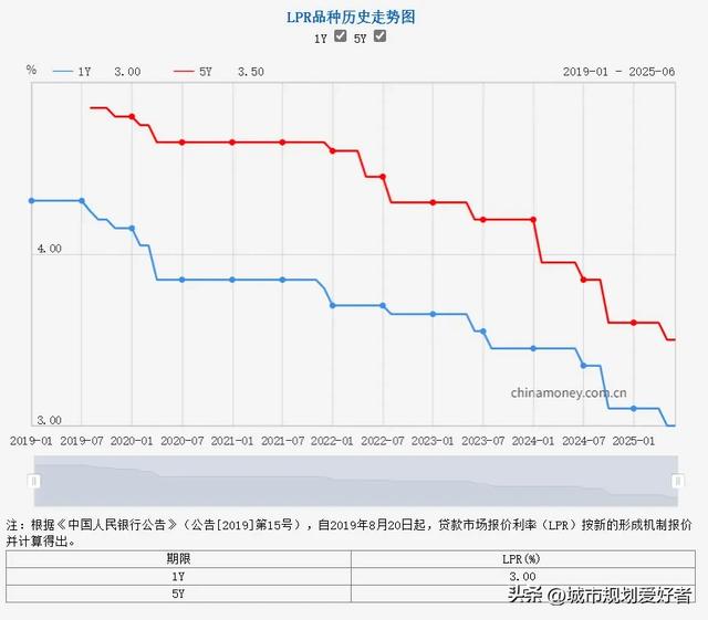 央行公布最新LPR！杭州房贷利率比年初涨了