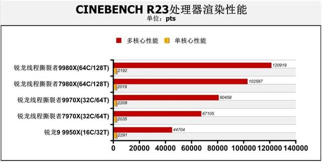 128线程Zen 5处理器首测：轻松击败一切对手！AMD锐龙线程撕裂者9000系列解密