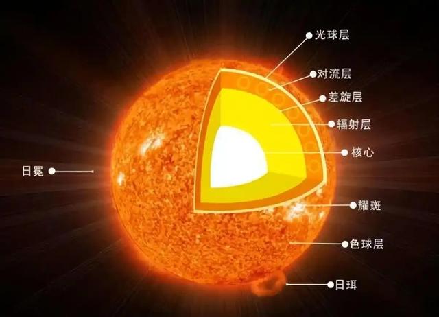太阳光多久到达地球，8分钟？并不是，需要10万年！