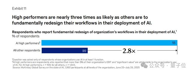 88%的公司在用AI,但只有39%吃到真金白银?麦肯锡2025 AI报告来了