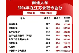 南通大学2024年江苏录取分数公布，最高普通批627分，提前批636分图片