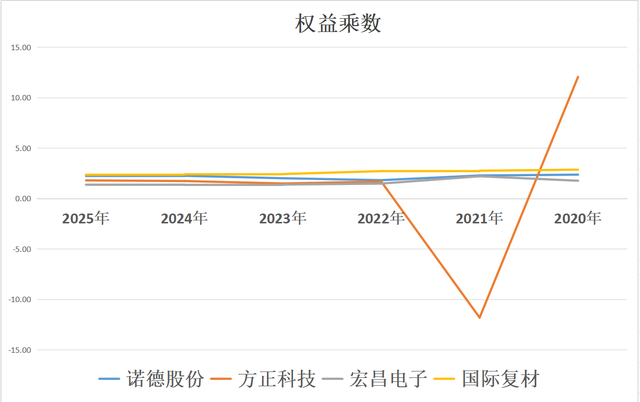 PCB四小龙：诺德股份、方正科技、宏昌电子、国际复材，谁是老大